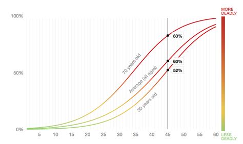 How Likely You Are to Get Killed by a Car, Depending on Its .